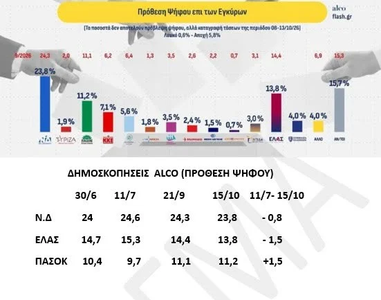 Ανάλυση της τελευταίας Δημοσκόπησης